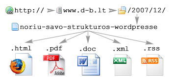 URL struktūra blog’o įrašams